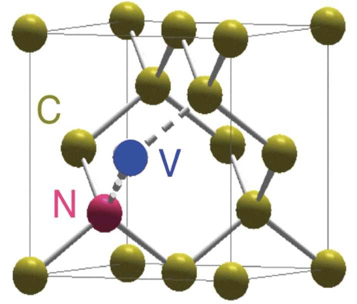 (a) Experimental setup used to i) address individual color center, ii) manipulate single electron spin associated to single NV color center, and iii) image NV color centers in diamond nanocrystals