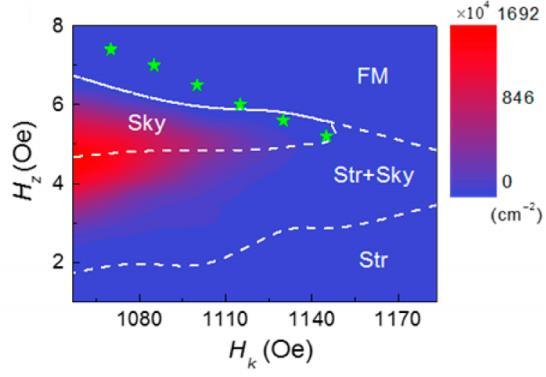 CoFeB/Ta/MgO thin film skyrmions Skyrmion density Magnetic multilayer sample with engineered interfacial DMI Perpendicular magnetic anisotropy (H k ) tuned with Ta thickness t Ta(t)