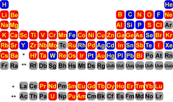 Magnetic nuclei Blue => Nuclei with spin I = ½ Red =>