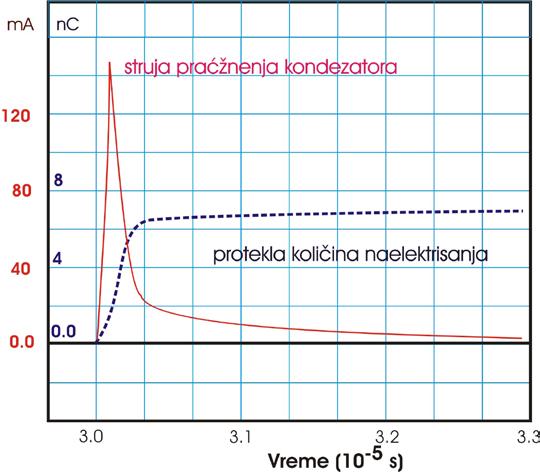 Slika 2. Ib -struja punjenja kondenzatora C b (puna linija) i q b ( I b ) - protekla količina naelektrisanja (isprekidana linija) u uslovima pražnjenja u objektu.