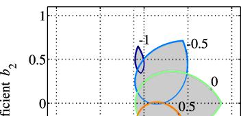 Slika 4. Parametarski prostor ( a, b ) za a.9 i b {,,,,}. Sio obojene oblasti odgoaraju nenegatinim signalima. Slika 5. Parametarski prostor ( a, b, b ) za a,9.