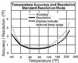 Measurement specifications Temperature (internal sensor) Range: -22 F to +122 F (-30 C to +50 C) Accuracy: ±0.33 F (±0.2 C) at +70 F in high resolution mode and ±0.7 F (±0.
