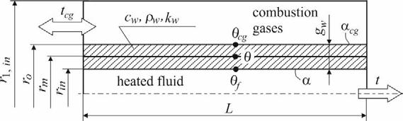Grądziel Sławomir and Maewski Karol / Procedia Engineering 157 ( 2016 ) 44 49 47 rrin rr kw t t in r (8) Fig. 1. Analysed control volume of the tube.