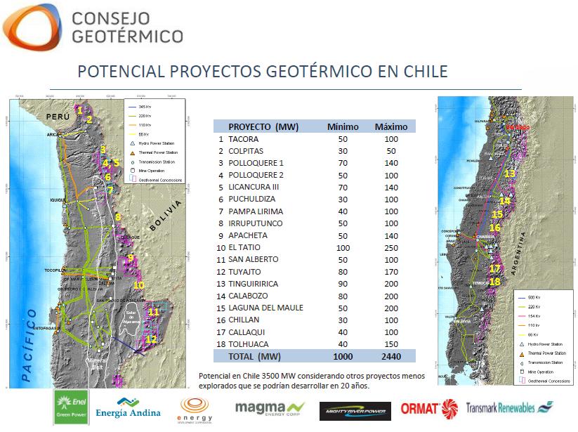 Power resources estimations (after Chilean