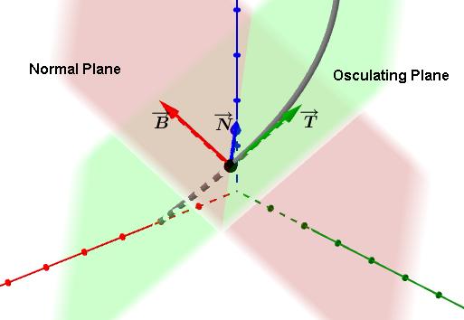 The osculating plane passes through r ( ) ( 2 4 = normal vector B ( ) 4 = 1 2, 1 2, 2 1.