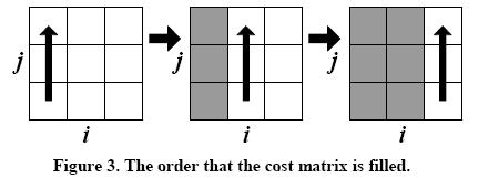 Filling the Cost Matrix To find the minimum-distance warp path, every cell of the cost matrix must be filled.