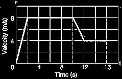 What does the slope of this graph represent? What are the units of this quantity? 6. a. At which time in this graph is the force directed to the right?