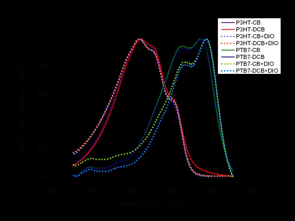 Figure 4.1 UV-Vis absorption spectra of P3HT (yellow and red) and PTB7 (black and blue) films prepared in either processing solvent CB or DCB, with and without solvent addtive DIO (dotted line).