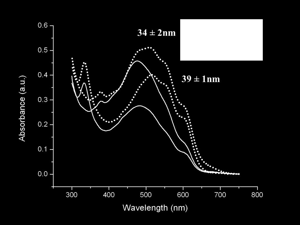 Figure 4.6 UV-Vis absorption spectra of P3HT based donor:acceptor films prepared without and with additive DIO. Redshifts of 34-39 nm occurred for films prepared with additive DIO.