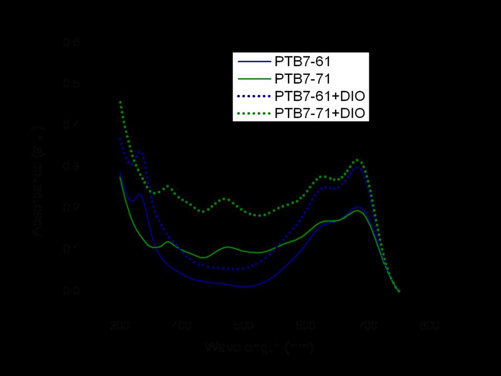 Figure 4.7 UV-Vis absorption spectra of PTB7 base donor:acceptor films prepared without DIO and with additive DIO. Film thicknesses were comparable.