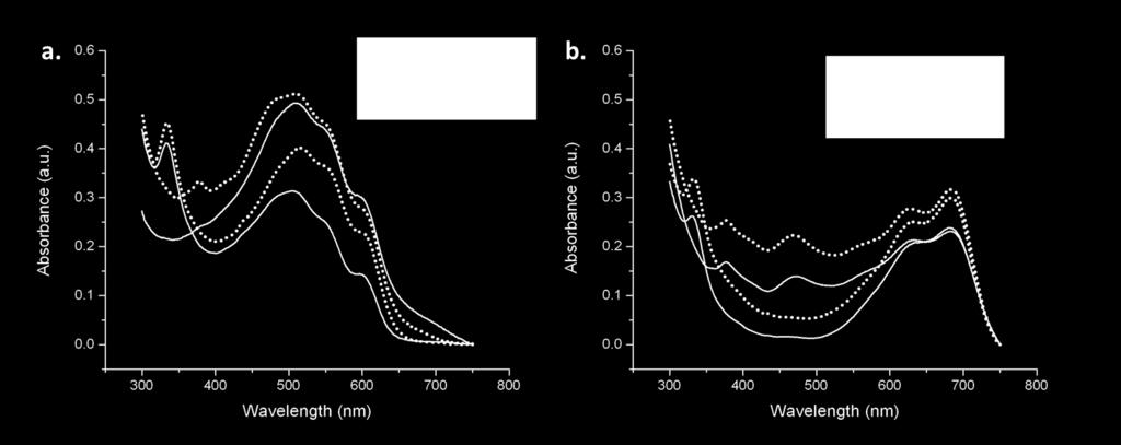 Figure 4.8 UV-Vis absorption spectra of P3HT (a) and PTB7 (b) base donor:acceptor films prepared with additive DIO, pre and post annealed.