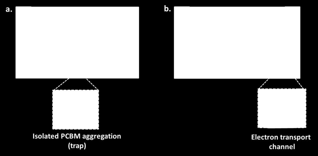 The larger surface energies between donor and acceptor components lead to a more pronounced phase segregation, which allows interpenetrating networks to better develop (Figure 4.11(b)).