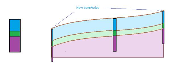 In the "Geological model" frame, select a borehole and define new boreholes in points [0, 5], [20, 5] (using the "Add graphically" or "Add textually"