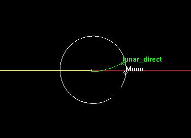 Two Types of Trajectories to Get to the Moon Direct (conventional) Hohmann transfer, used by most lunar missions including Apollo Weak Stability Boundary trajectory The WSB lunar trajectory offers