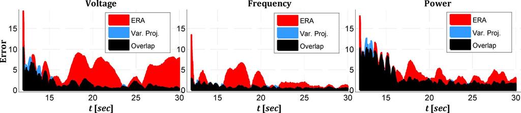 2618 IEEE TRANSACTIONS ON POWER SYSTEMS, VOL. 29, NO. 6, NOVEMBER 2014 Fig. 3. Weighted estimated signals from variable projection and ERA versus actual signals. Fig. 4.