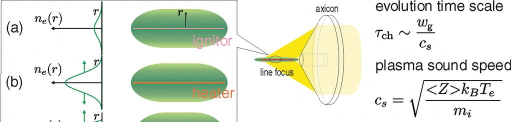 Plasma-waveguide formation from a line focus ignitor heater