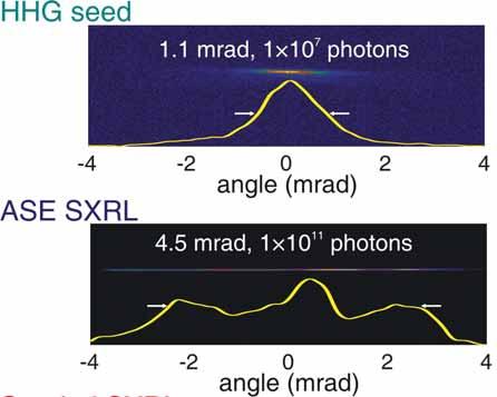 Angular distribution of seeded EUV laser high harmonic seed unseeded laser seeded laser parameters of HHG seed: gas: argon atom density: 7.1 10 18 cm -3 pump energy: 3.