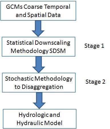 Methodology The methodology used in this study consists of two major stages: (1) a spatial downscaling methodology to downscale low-resolution climate variables into local scale; and (2)