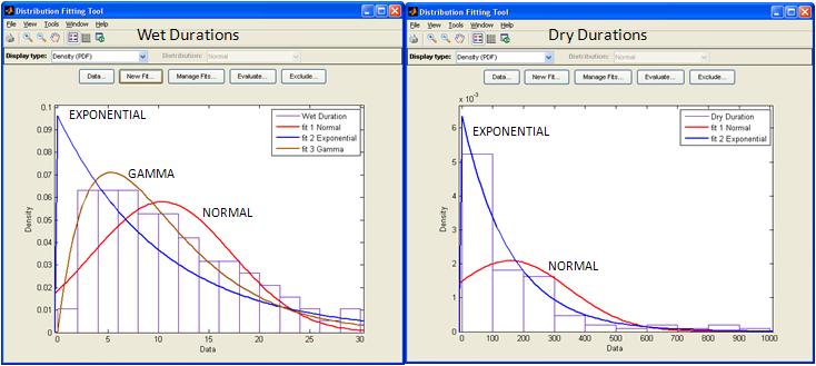 Figure 6 Probability distribution fits for wet (left) and dry (right) durations The parameters of all the probability distribution functions have been computed and derived using MATLAB s built in