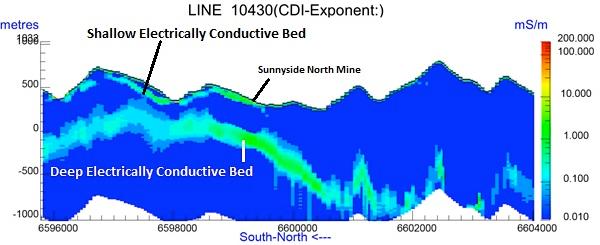 electrically conductive beds, with the deep bed interpreted as extending up to 1,500 metres depth.