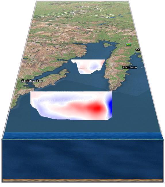 Ireland modelled data: Estimated Water Pathway Bantry Bay 3 day estimated water flows at the mouth and mid-bay sections of Bantry Bay Forecast for next 3