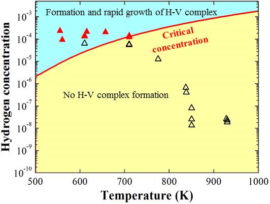 Critical H concentration for H bubble formation: Comparison with experiments Red:H bubble formation Black:No H bubble formation Experimental value Experiments: Peng,