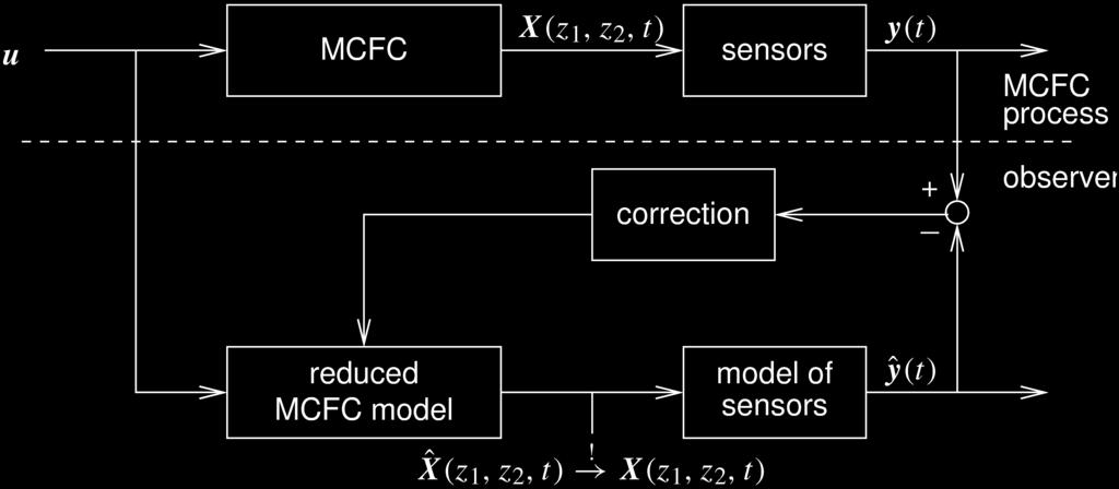 In terms of system order, a model reduction by a factor of 1000 can be achieved.