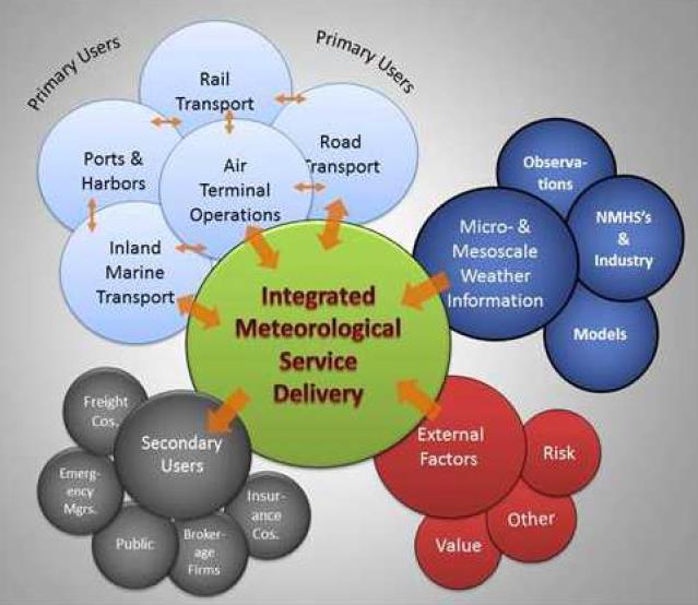Toward Seamless Integration of Meteorological Service Delivery in Support of Multimodal Surface Transport ad hoc WMO Expert Team Considerations With integrated service delivery, the reliability,