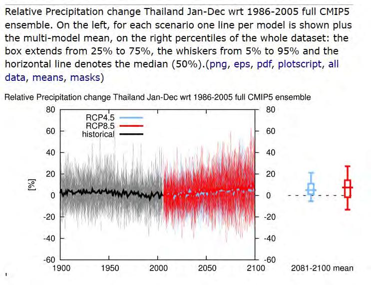 CMIP5 GCM model ensemble for Thailand Rainfall