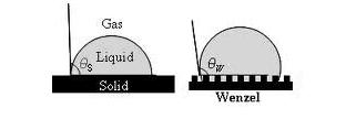Wenzel s equation Wenzel s Equation: cos θ W = r cos θ Y roughness parameter r = Σ rough Σ R.N.