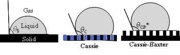 Cassie s equation Cassie s Equation: cos θ C = λ cos θ Y1 + (1 λ) cos θ Y2 specially: cos θ CB = λ cos θ Y1 (1 λ) where