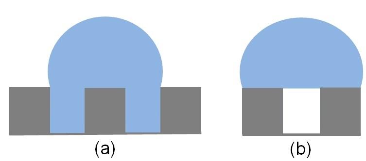 17 grooves yields the following expression for the contact angle θ f j, where j refers to the wetting mode, which could be C, W, M, or EC: 2(cos θ f j cos θ e)(θ f j cos θf j sin θf j )(θf j sin θf j