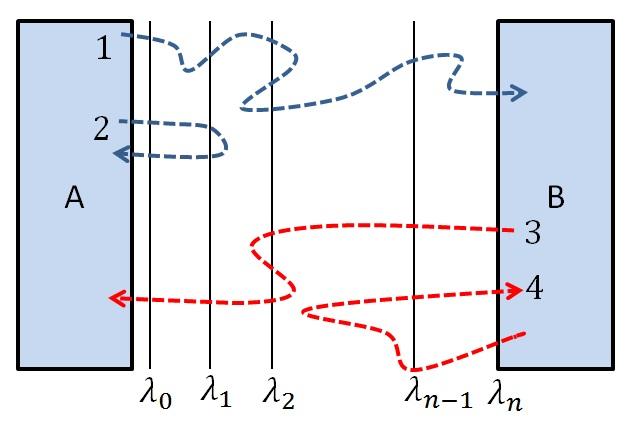 64 Figure 4.2: Sketch of different scenarios for a trajectory in transition region between A and B. Trajectories 1 and 2 initiate from A.