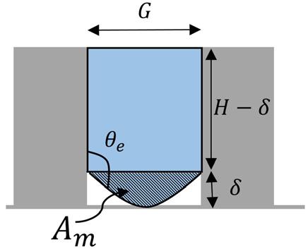 73 Figure 4.10: Schematic view of transition state for de-pinning meniscus. λ = ρ G ρ G,max = N = A m + (H δ)g ρ G,max V G HG = constant δ H (4.
