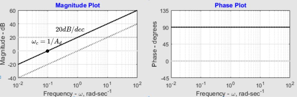 Lecture 2: Frequency domain analysis 2-7 The corresponding Nyquist diagram (Fig. 2.11) and Bode diagram (Fig. 2.12) are shown below.