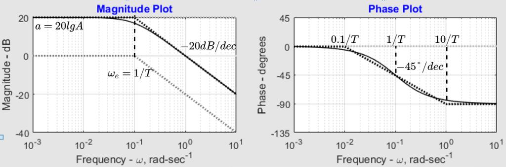 Lecture 2: Frequency domain analysis 2-9 where A is the gain of the system and T is the time constant of the system. The corresponding Nyquist diagram (Fig. 2.15) and Bode diagram (Fig. 2.16) are shown below.