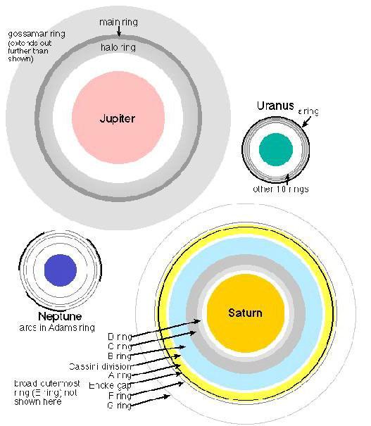 Schematic of Jovian planets rings - all at the same scale The four Jovian planets are shown here at the same scale.