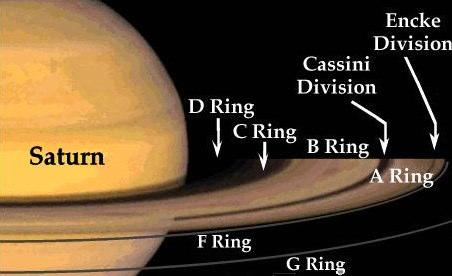 The Rings of Saturn Saturn has the largest, most varied and most interesting ring system.