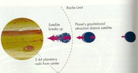 What is Roche s Limit?
