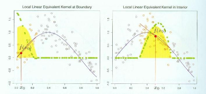 Hastie, Tibshirani, Friedman (2001) Local linear regression solve linear least