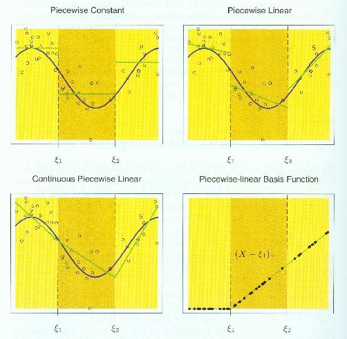 Piecewise linear fits Hastie, Tibshirani, Friedman (2001) h1 X