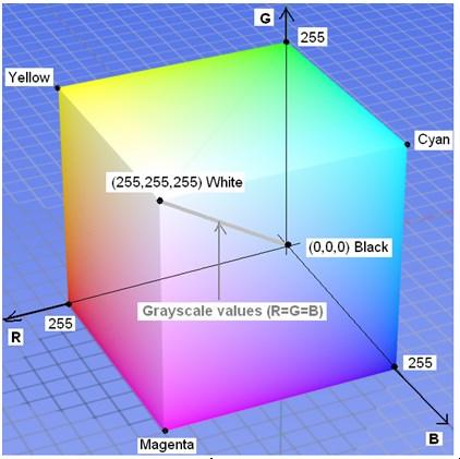 Spatiul de culoare: RGB RGB Culoarea fiecărui pixel (atât pentru echipamentele