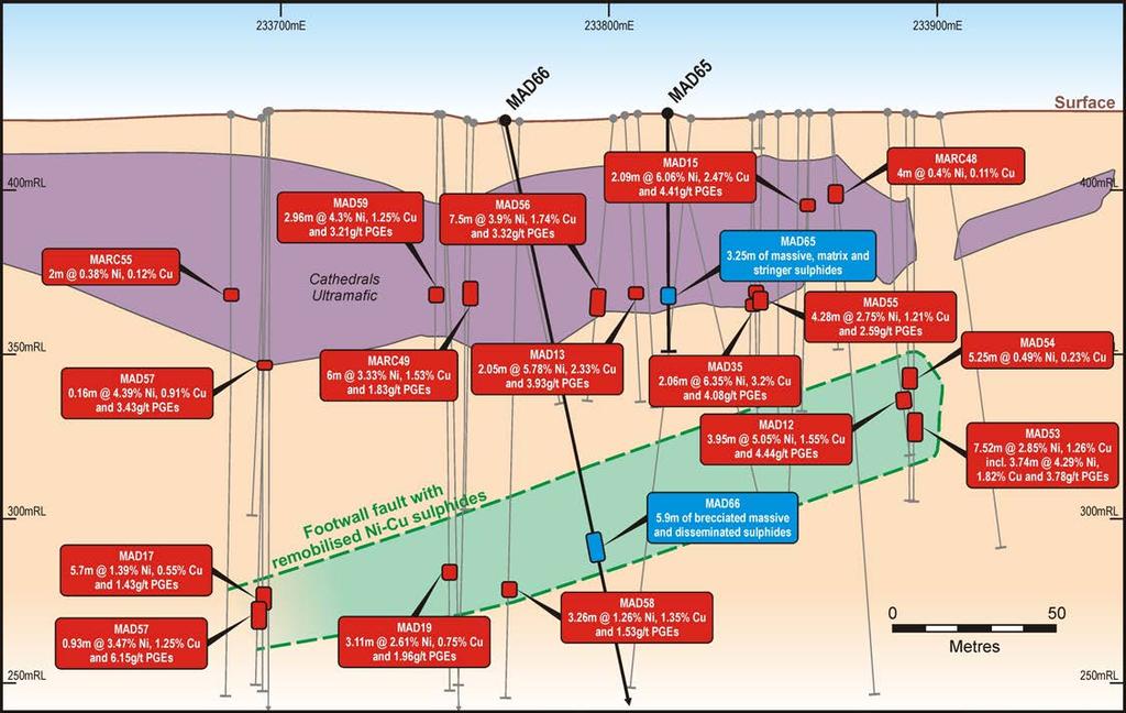 Cathedrals Prospect High grade mineralisation on two surfaces Numerous intersections of nickel-copper sulphides on two surfaces the Cathedrals ultramafic and the footwall fault below including MAD56: