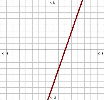 20. You are given this information about a linear function f(x): f() = 3. The slope of the graph of f(x) is 3. Answer these questions about function f(x): a. On the grid, draw the graph of f(x). b.