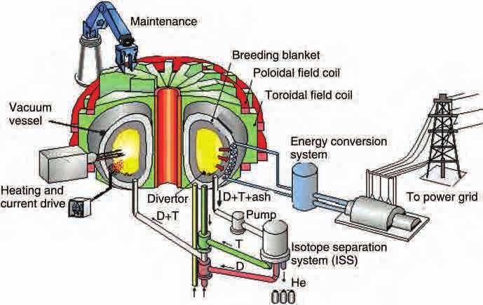 FUSION ENERGY HARNESSING, REACTOR TECHNOLOGY 43 elements in lithium. Vanadium and niobium alloys have good corrosion resistance to lithium up to 800 C (136).