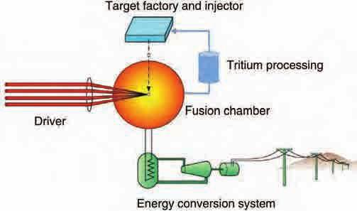 50 FUSION ENERGY HARNESSING, REACTOR TECHNOLOGY Fig. 20. Schematic of IFE power plant. Reference 153. (Courtesy of U.S. Department of Energy.