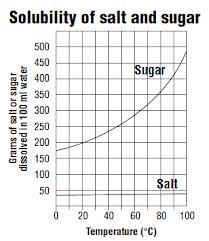 2 Determine the percent composition by mass of a 100 g salt solution which contains 20