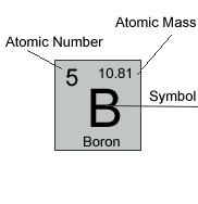 DETERMINING ATOMIC STRUCTURE Atomic Number is equal to the number of protons in the nucleus.