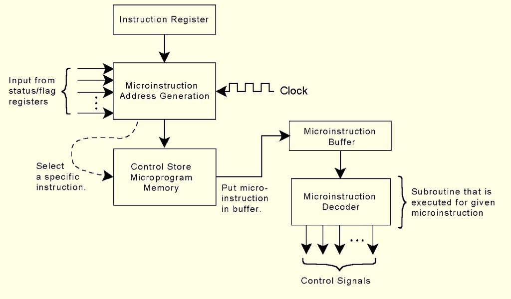 4.13.3 Microprogrammed Control In microprogrammed control, instruction microcode produces the necessary control signals. Figure 4.21 Microprogrammed Control Unit Figure 4.