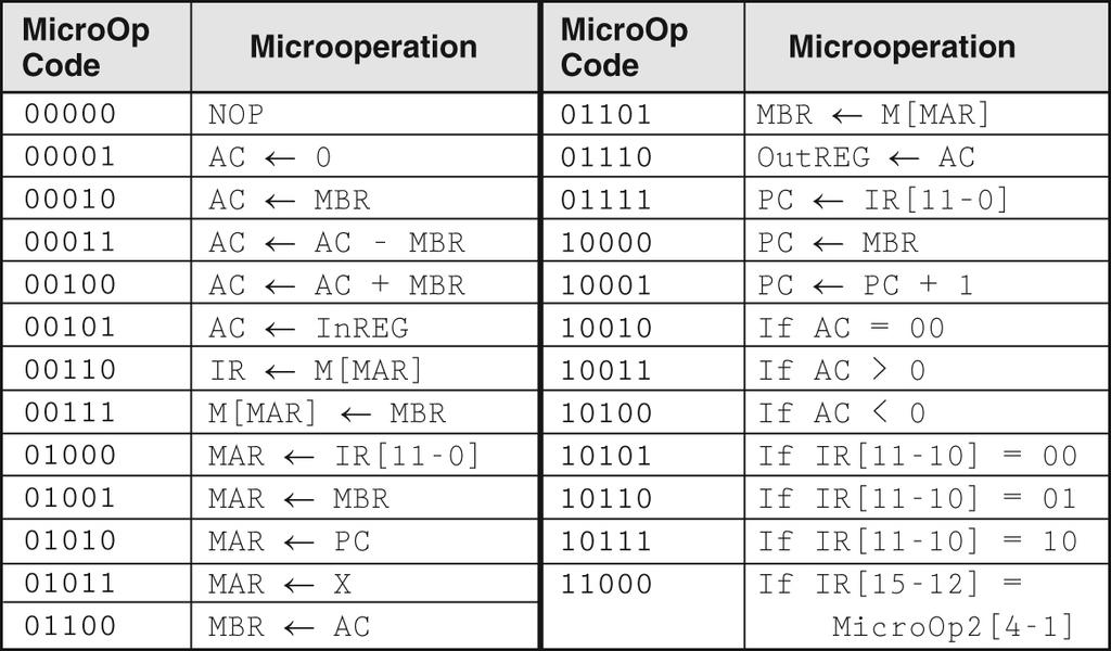 We need a comparison microoperation that compares the bit pattern in the first 4 bits of the instruction register (IR[14-12]) to a literal value that is in the first 4 bits of the MicoOp2 field.